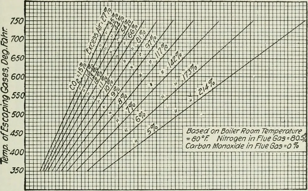 An illustration from Mechanical equipment of buildings; a reference book for engineers and architects, 1916, leaf 84