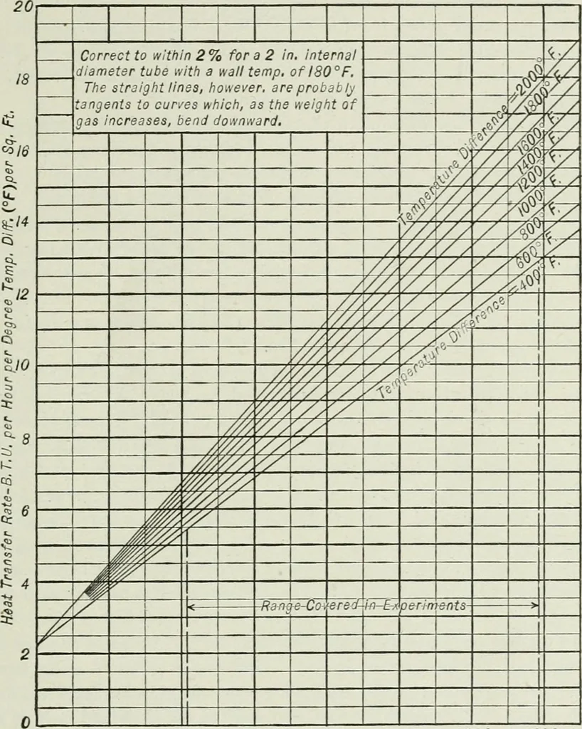 An illustration from Mechanical equipment of buildings; a reference book for engineers and architects, 1916, leaf 90