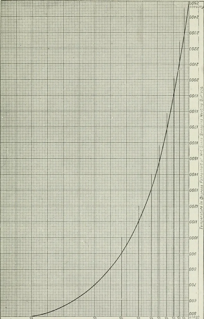 An illustration from Mechanical equipment of buildings; a reference book for engineers and architects, 1916, leaf 92