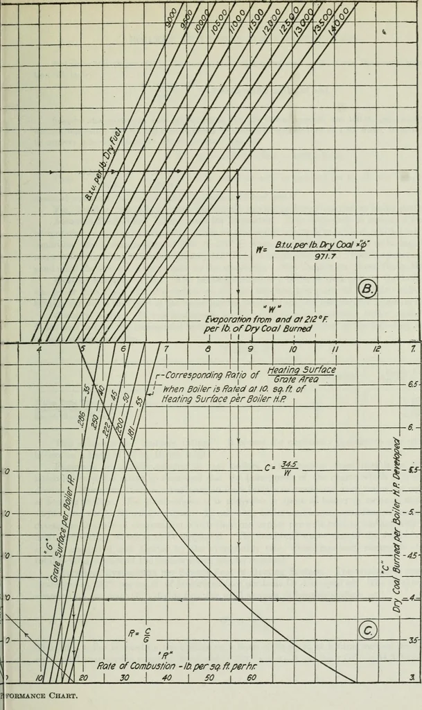 An illustration from Mechanical equipment of buildings; a reference book for engineers and architects, 1916, leaf 98