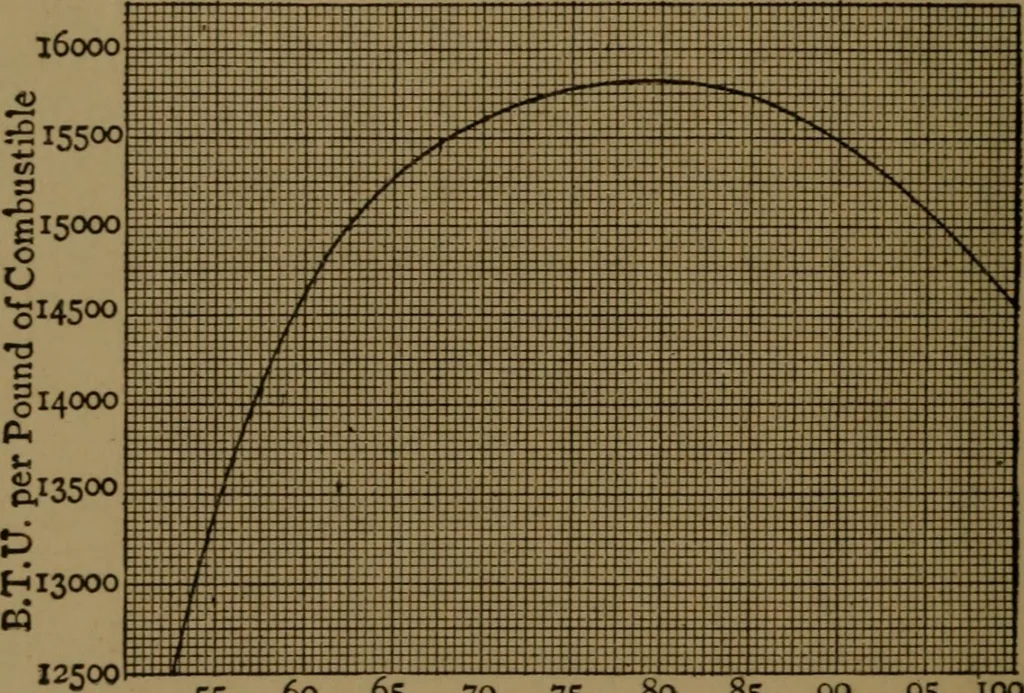 An illustration from Mechanical laboratory methods; the testing of instruments and machines in the mechanical engineering laboratory and in practice, 1922, leaf 195