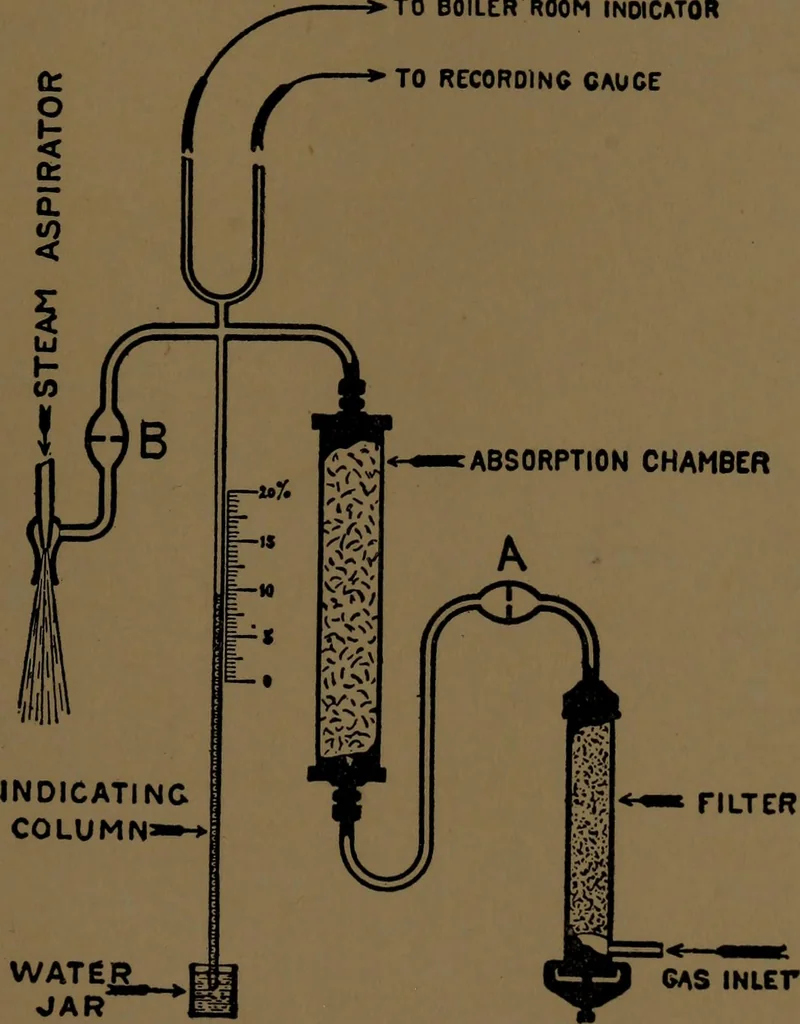 An illustration from Mechanical laboratory methods; the testing of instruments and machines in the mechanical engineering laboratory and in practice, 1922, leaf 210