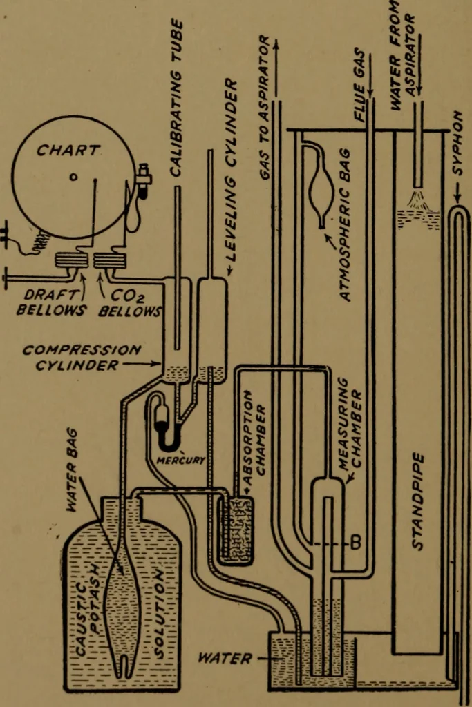 An illustration from Mechanical laboratory methods; the testing of instruments and machines in the mechanical engineering laboratory and in practice, 1922, leaf 211