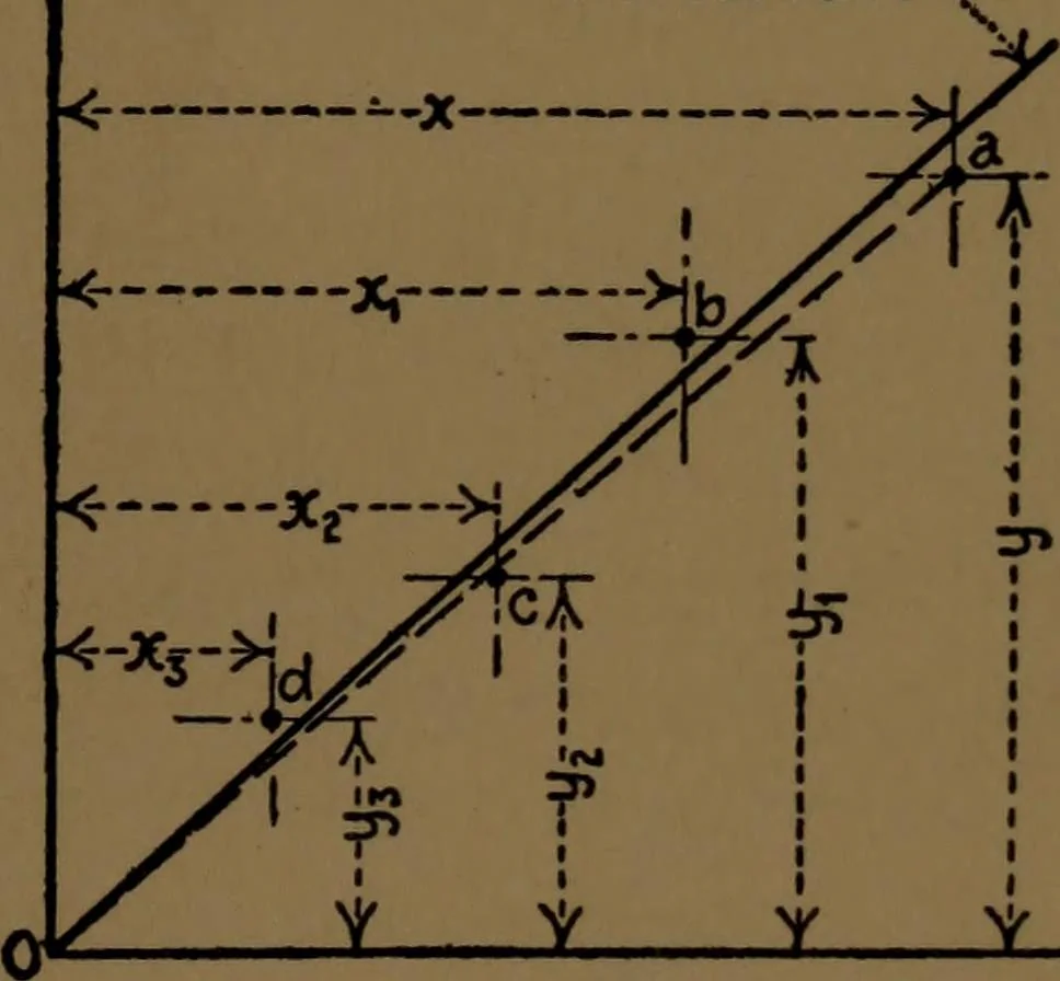An illustration from Mechanical laboratory methods; the testing of instruments and machines in the mechanical engineering laboratory and in practice, 1922, leaf 22
