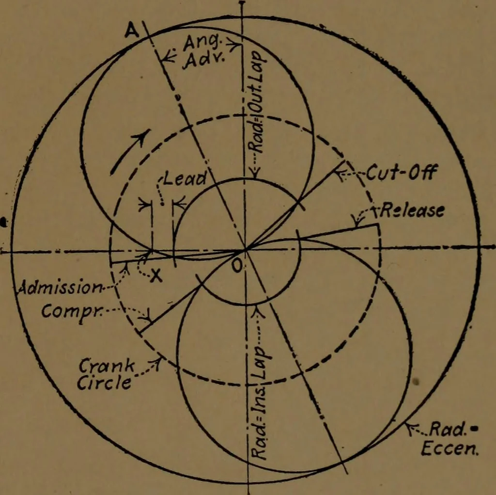 An illustration from Mechanical laboratory methods; the testing of instruments and machines in the mechanical engineering laboratory and in practice, 1922, leaf 238