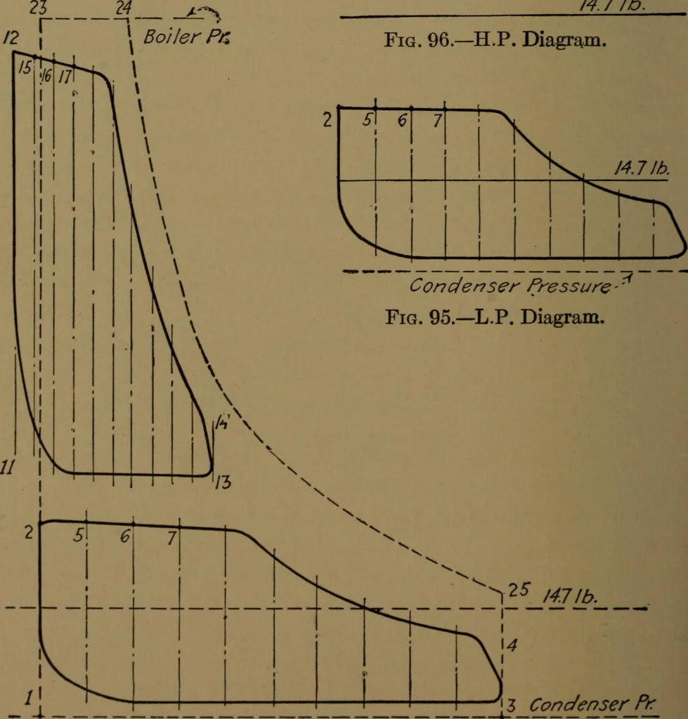 An illustration from Mechanical laboratory methods; the testing of instruments and machines in the mechanical engineering laboratory and in practice, 1922, leaf 259