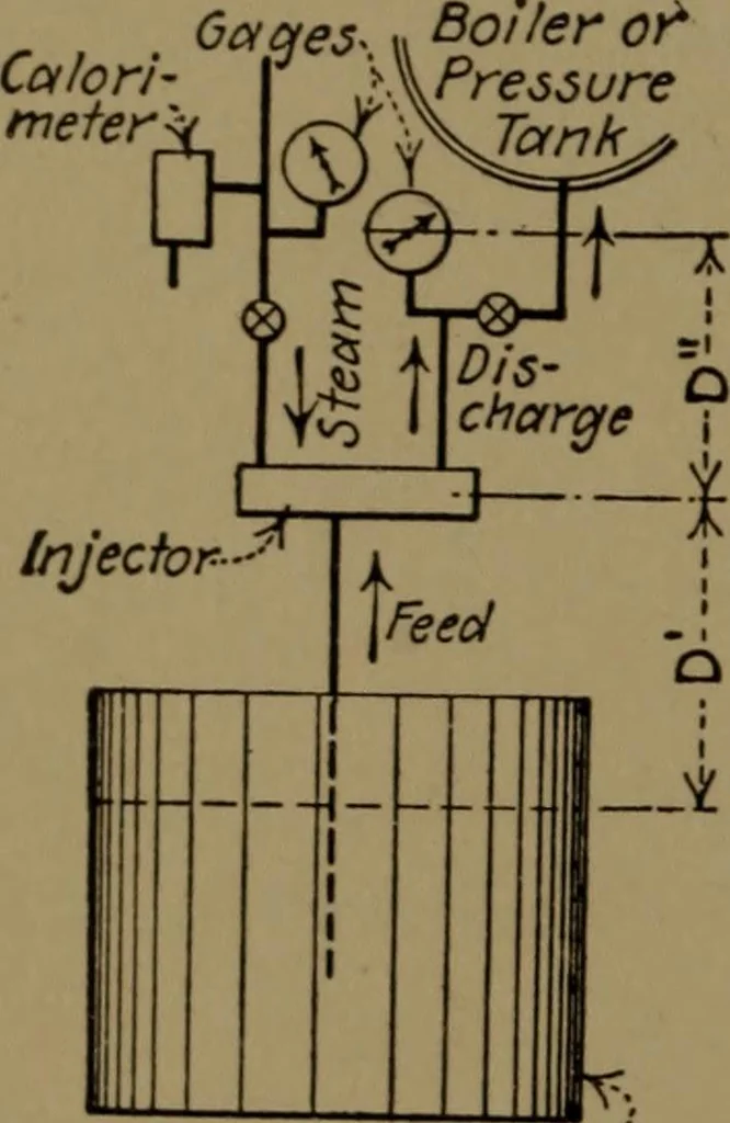 An illustration from Mechanical laboratory methods; the testing of instruments and machines in the mechanical engineering laboratory and in practice, 1922, leaf 277
