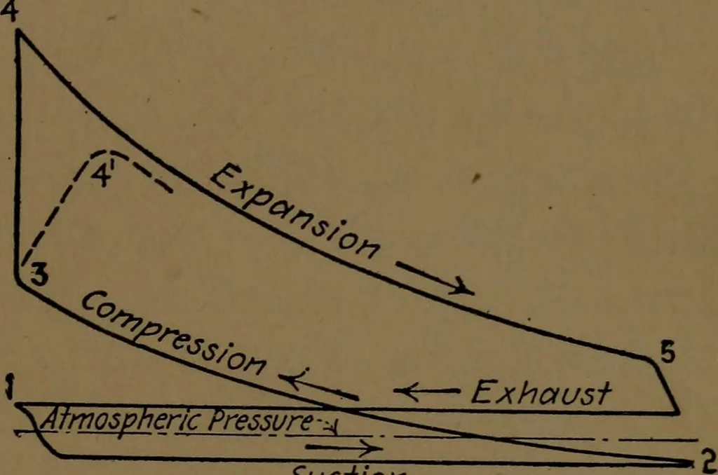 An illustration from Mechanical laboratory methods; the testing of instruments and machines in the mechanical engineering laboratory and in practice, 1922, leaf 302