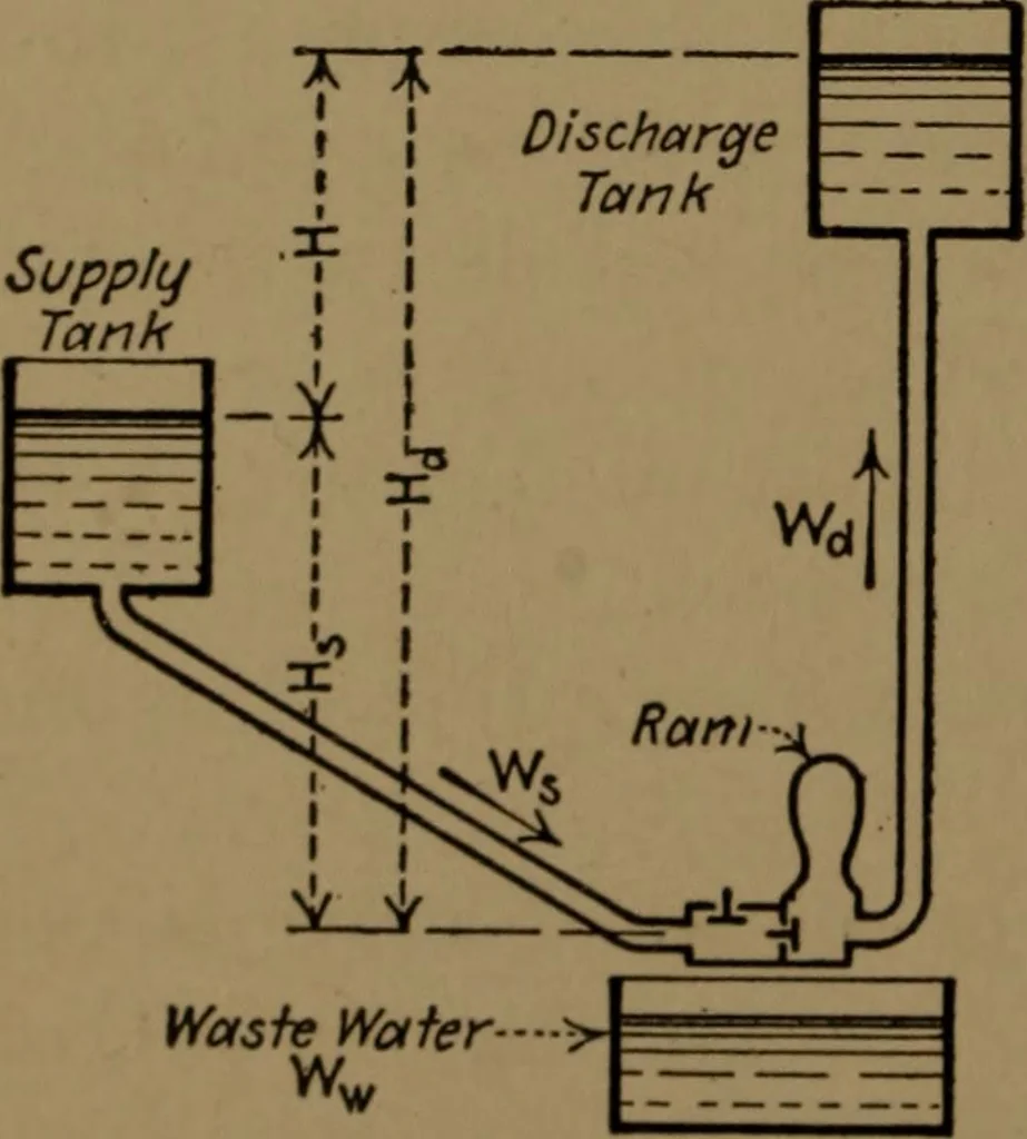 An illustration from Mechanical laboratory methods; the testing of instruments and machines in the mechanical engineering laboratory and in practice, 1922, leaf 369