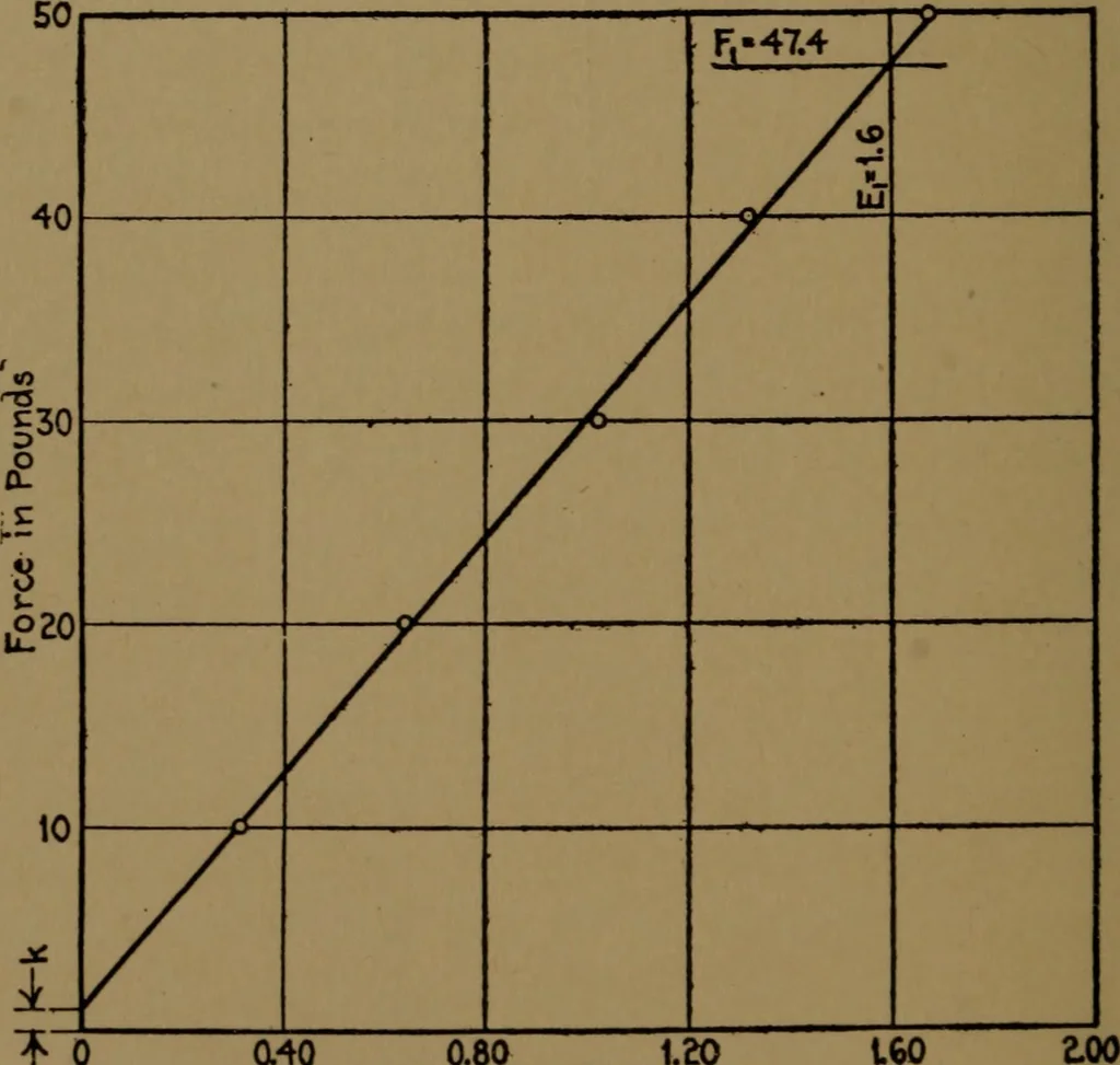 An illustration from Mechanical laboratory methods; the testing of instruments and machines in the mechanical engineering laboratory and in practice, 1922, leaf 37
