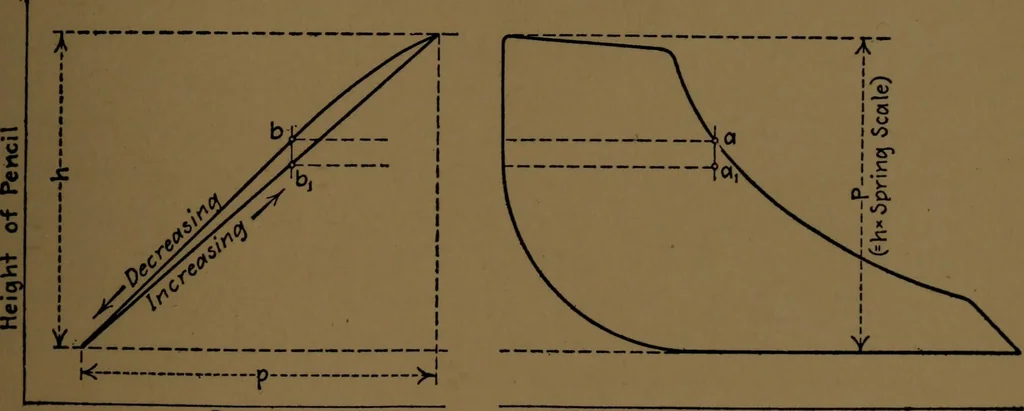 An illustration from Mechanical laboratory methods; the testing of instruments and machines in the mechanical engineering laboratory and in practice, 1922, leaf 72
