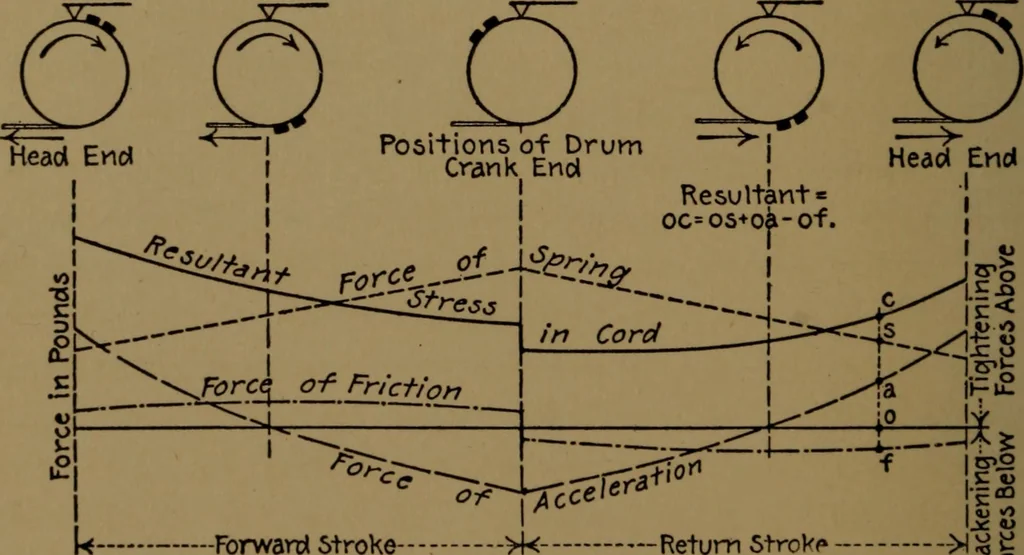 An illustration from Mechanical laboratory methods; the testing of instruments and machines in the mechanical engineering laboratory and in practice, 1922, leaf 75