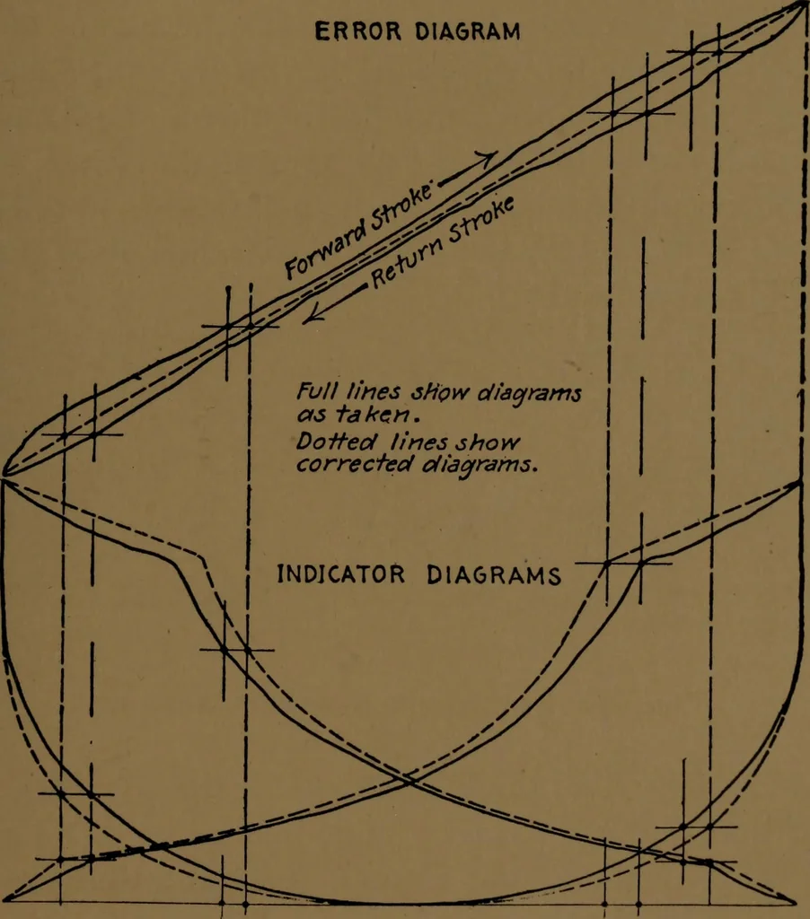 An illustration from Mechanical laboratory methods; the testing of instruments and machines in the mechanical engineering laboratory and in practice, 1922, leaf 80