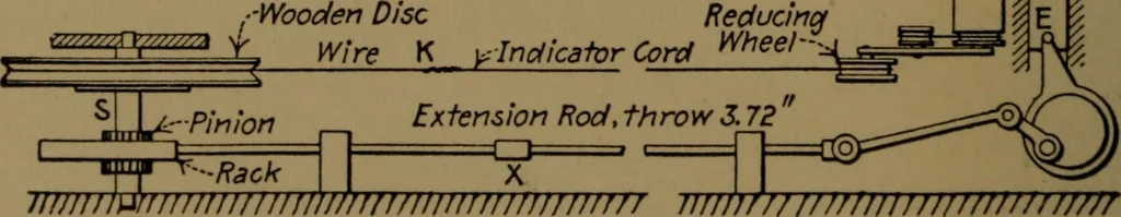 An illustration from Mechanical laboratory methods; the testing of instruments and machines in the mechanical engineering laboratory and in practice, 1922, leaf 91