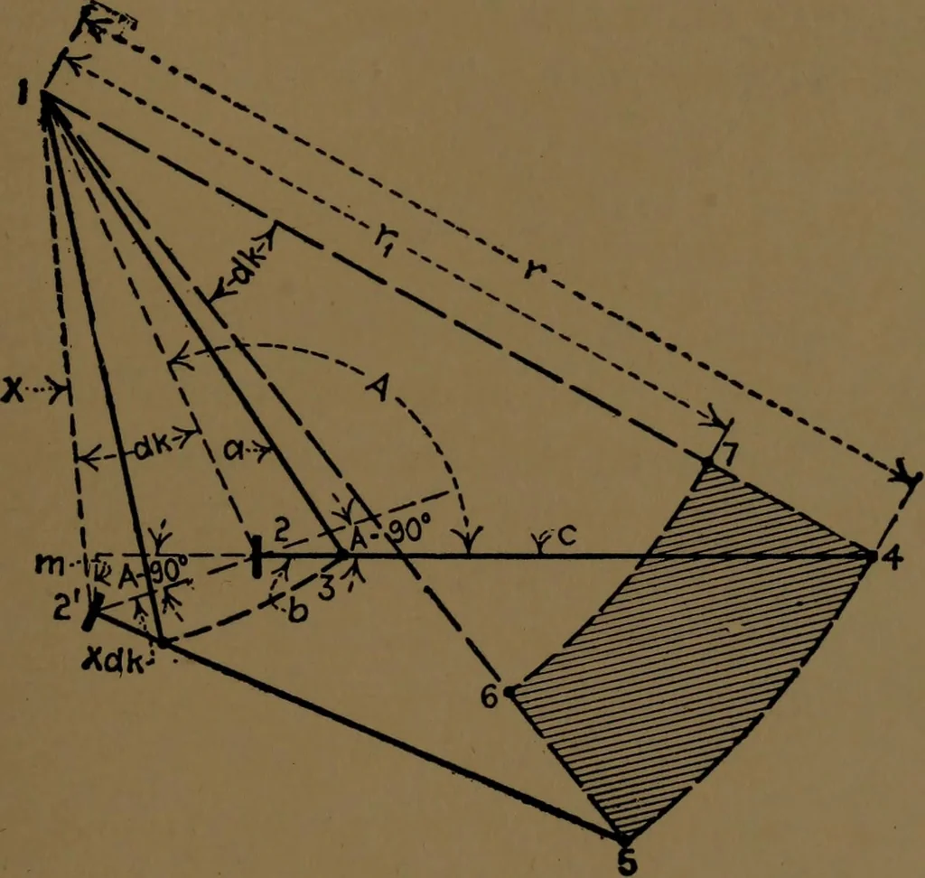 An illustration from Mechanical laboratory methods; the testing of instruments and machines in the mechanical engineering laboratory and in practice, 1922, leaf 96