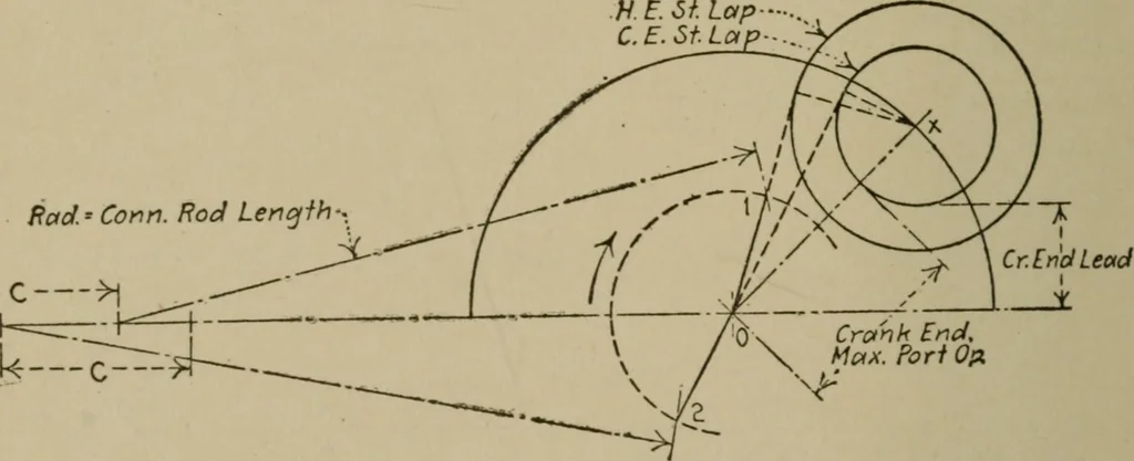 An illustration from Mechanical laboratory methods; a testing of instruments and machines in the mechanical engineering laboratory and in practice, 1918, leaf 235