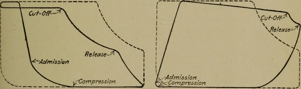 An illustration from Mechanical laboratory methods; a testing of instruments and machines in the mechanical engineering laboratory and in practice, 1918, leaf 236