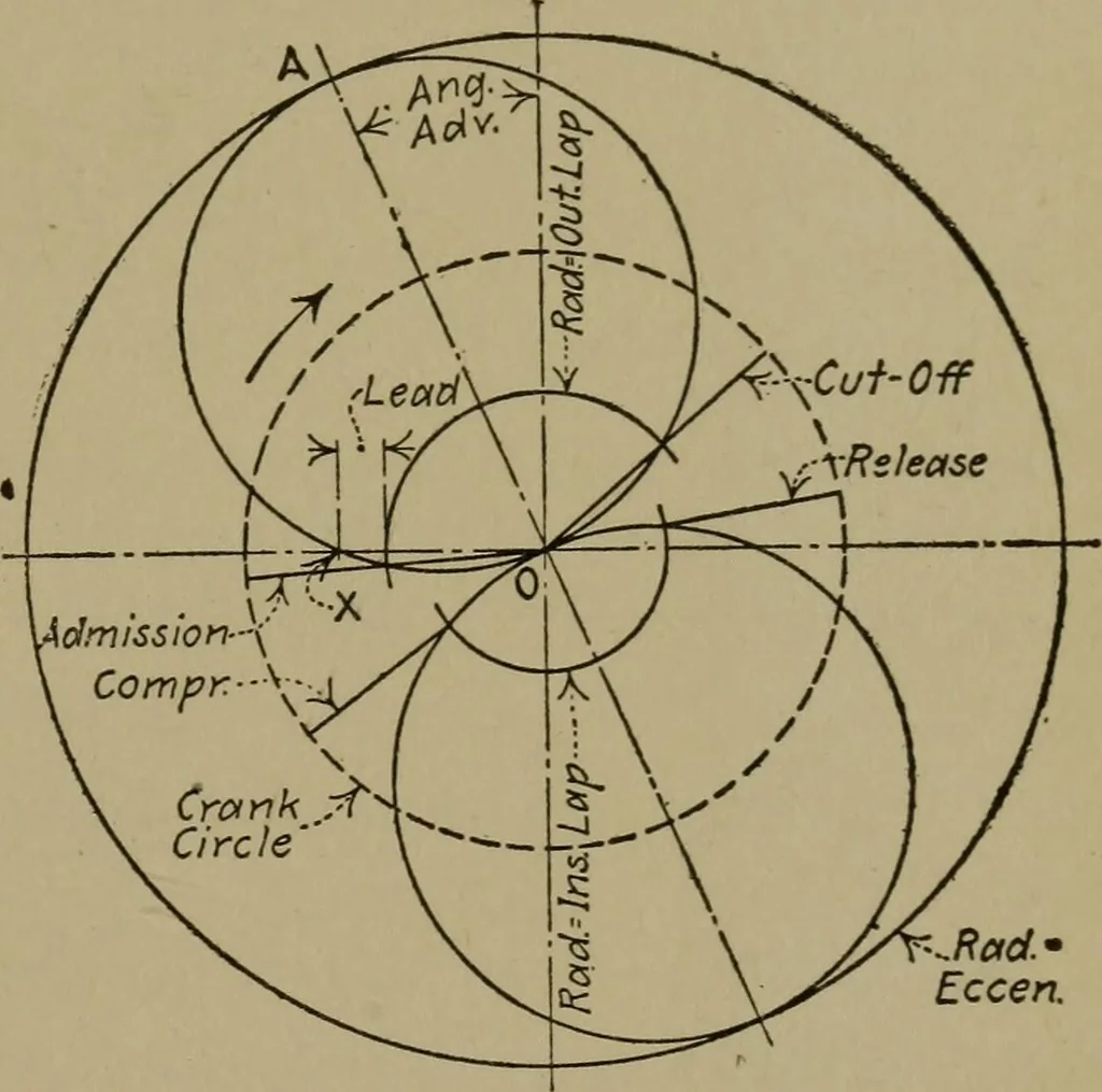 An illustration from Mechanical laboratory methods; a testing of instruments and machines in the mechanical engineering laboratory and in practice, 1918, leaf 240