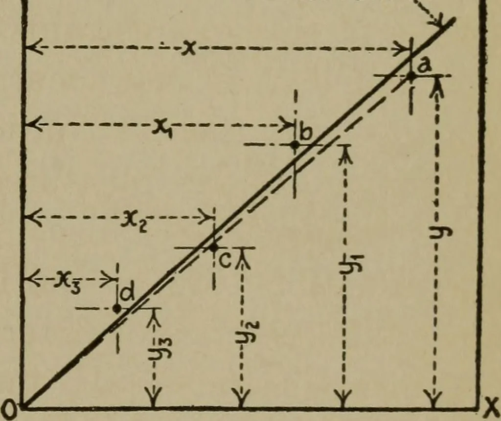An illustration from Mechanical laboratory methods; a testing of instruments and machines in the mechanical engineering laboratory and in practice, 1918, leaf 26
