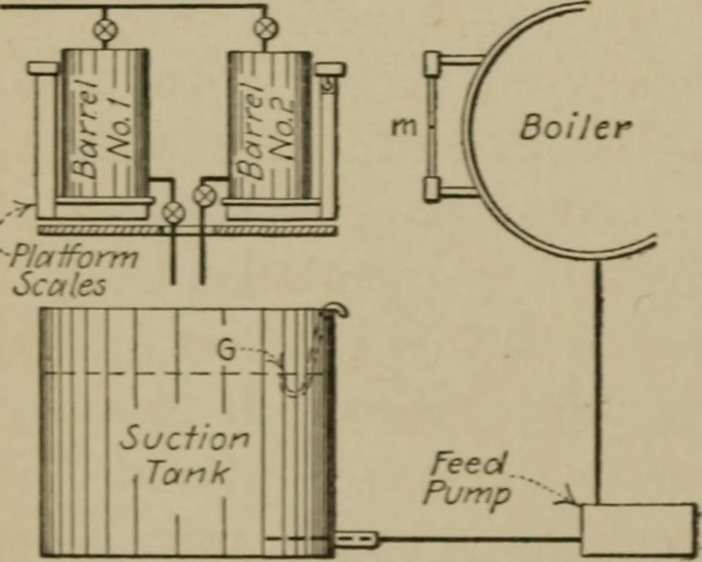 An illustration from Mechanical laboratory methods; a testing of instruments and machines in the mechanical engineering laboratory and in practice, 1918, leaf 289