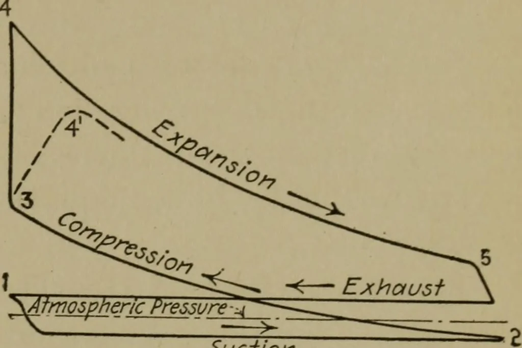 An illustration from Mechanical laboratory methods; a testing of instruments and machines in the mechanical engineering laboratory and in practice, 1918, leaf 304