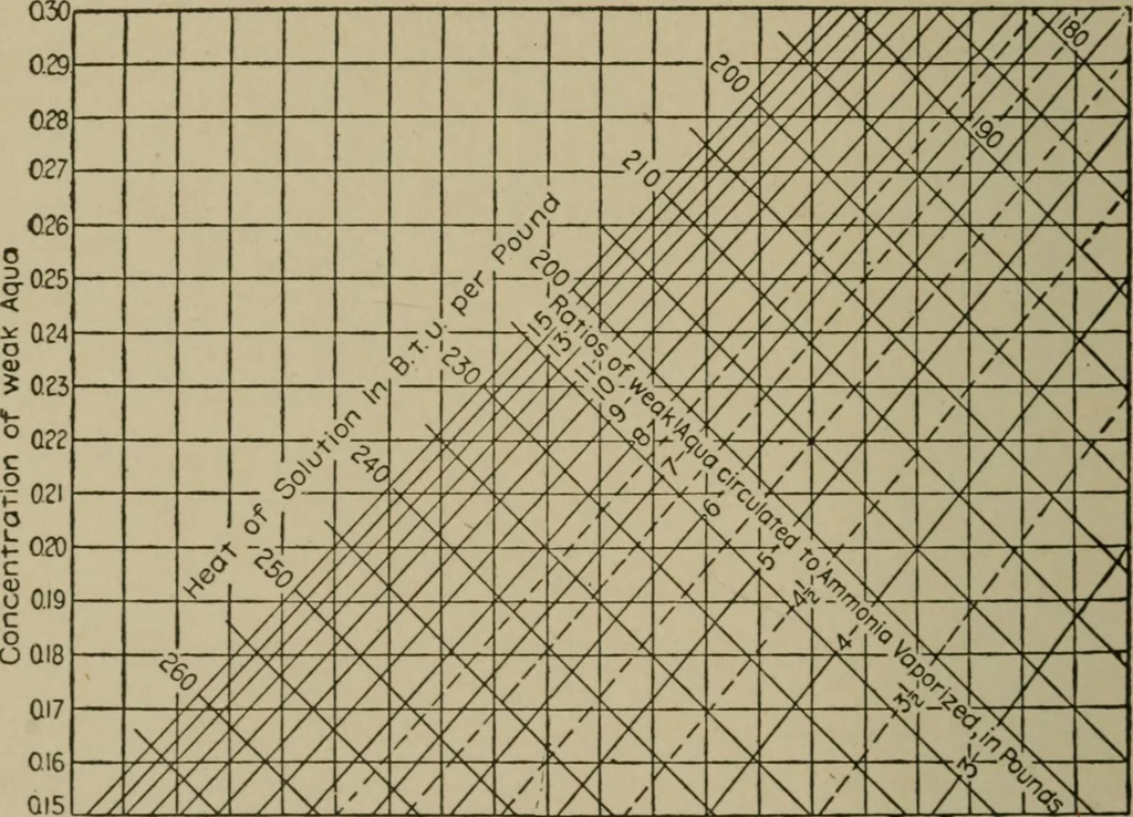 An illustration from Mechanical laboratory methods; a testing of instruments and machines in the mechanical engineering laboratory and in practice, 1918, leaf 353