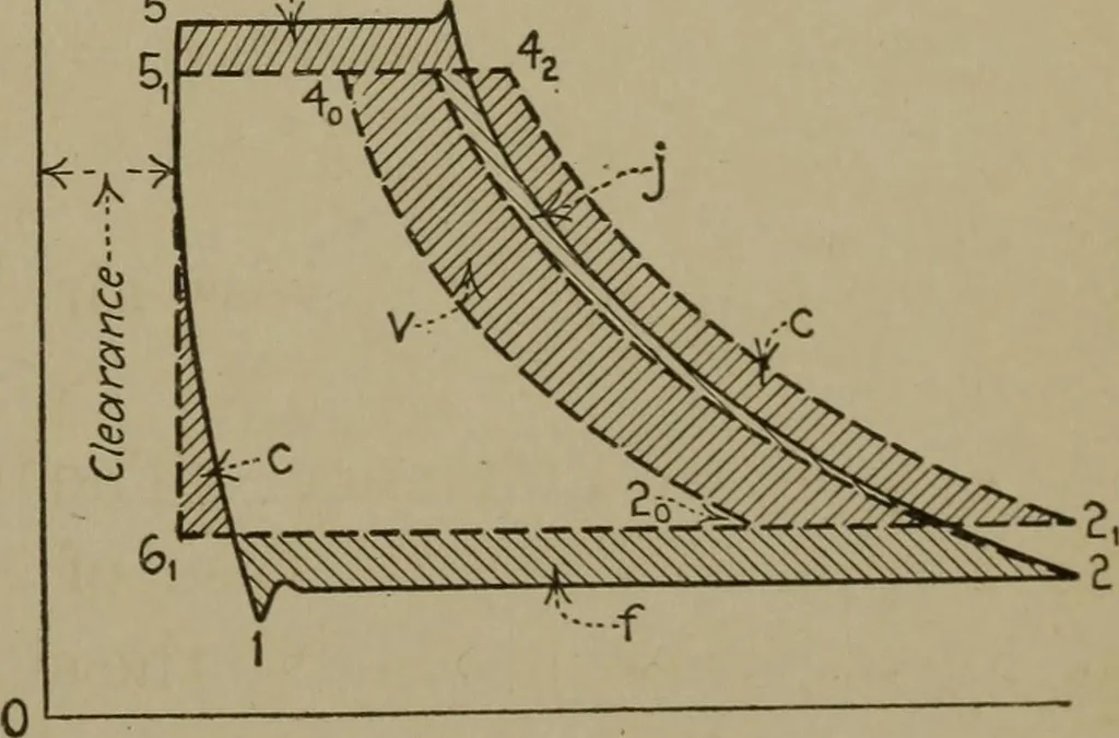 An illustration from Mechanical laboratory methods; a testing of instruments and machines in the mechanical engineering laboratory and in practice, 1918, leaf 366