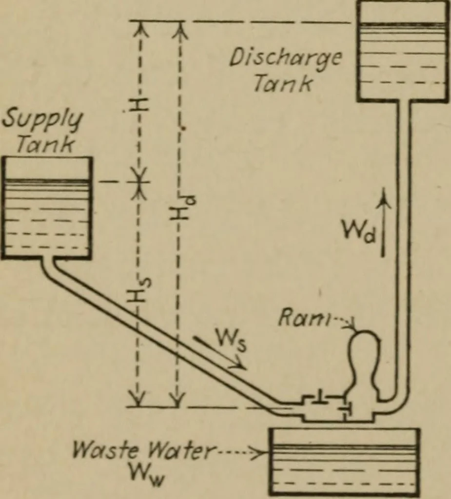 An illustration from Mechanical laboratory methods; a testing of instruments and machines in the mechanical engineering laboratory and in practice, 1918, leaf 371