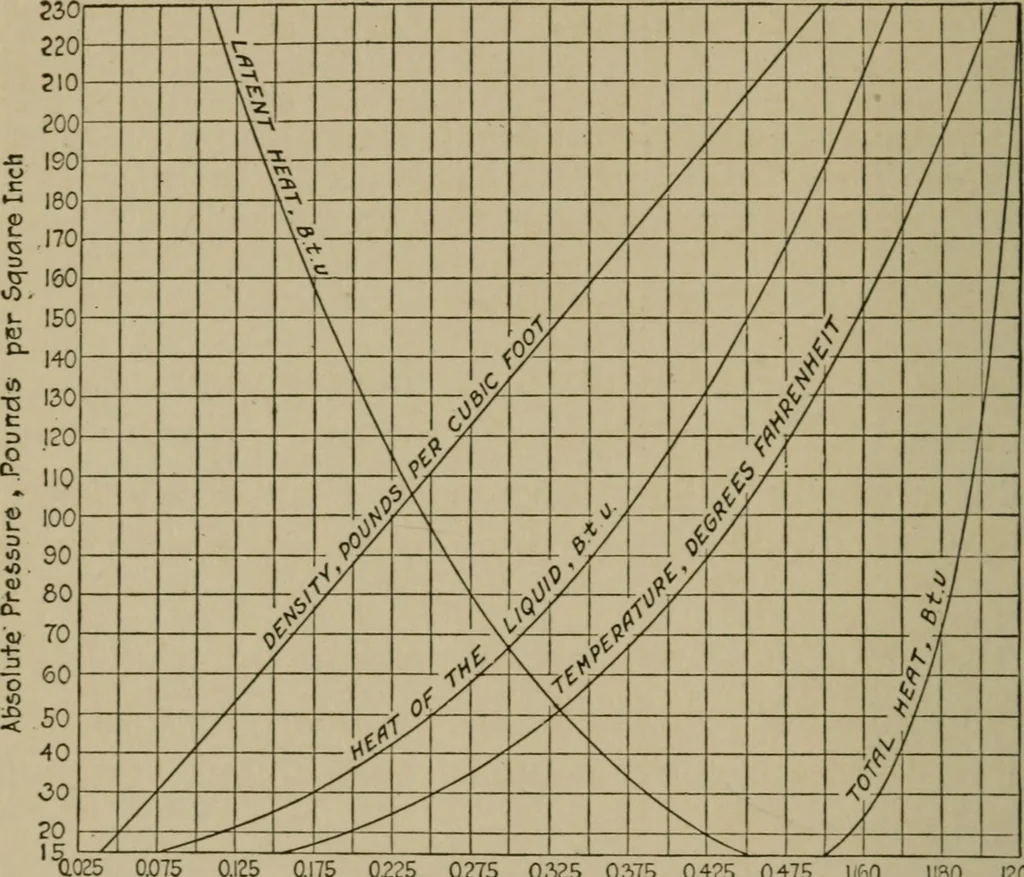 An illustration from Mechanical laboratory methods; a testing of instruments and machines in the mechanical engineering laboratory and in practice, 1918, leaf 395