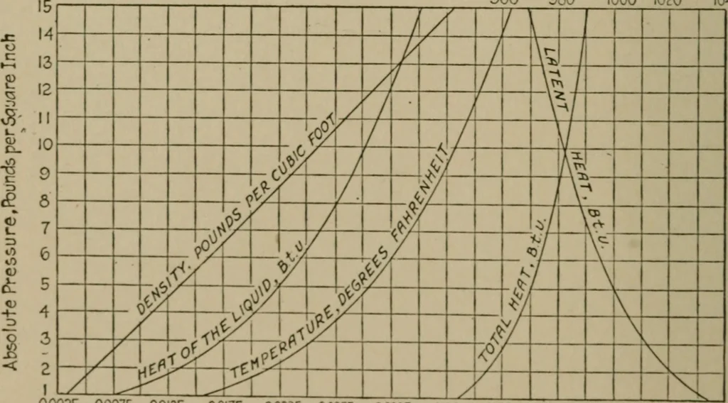An illustration from Mechanical laboratory methods; a testing of instruments and machines in the mechanical engineering laboratory and in practice, 1918, leaf 395