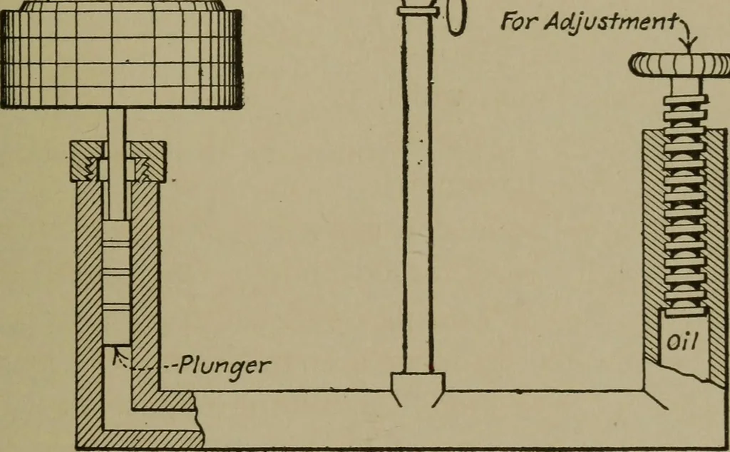 An illustration from Mechanical laboratory methods; a testing of instruments and machines in the mechanical engineering laboratory and in practice, 1918, leaf 46