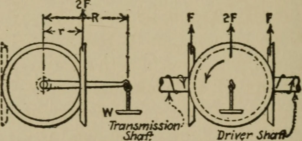 An illustration from Mechanical laboratory methods; a testing of instruments and machines in the mechanical engineering laboratory and in practice, 1918, leaf 63