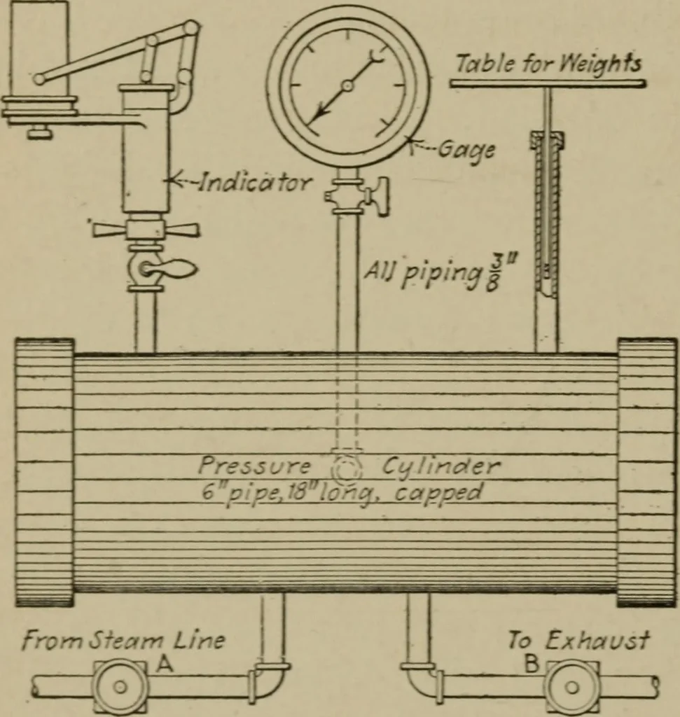 An illustration from Mechanical laboratory methods; a testing of instruments and machines in the mechanical engineering laboratory and in practice, 1918, leaf 75