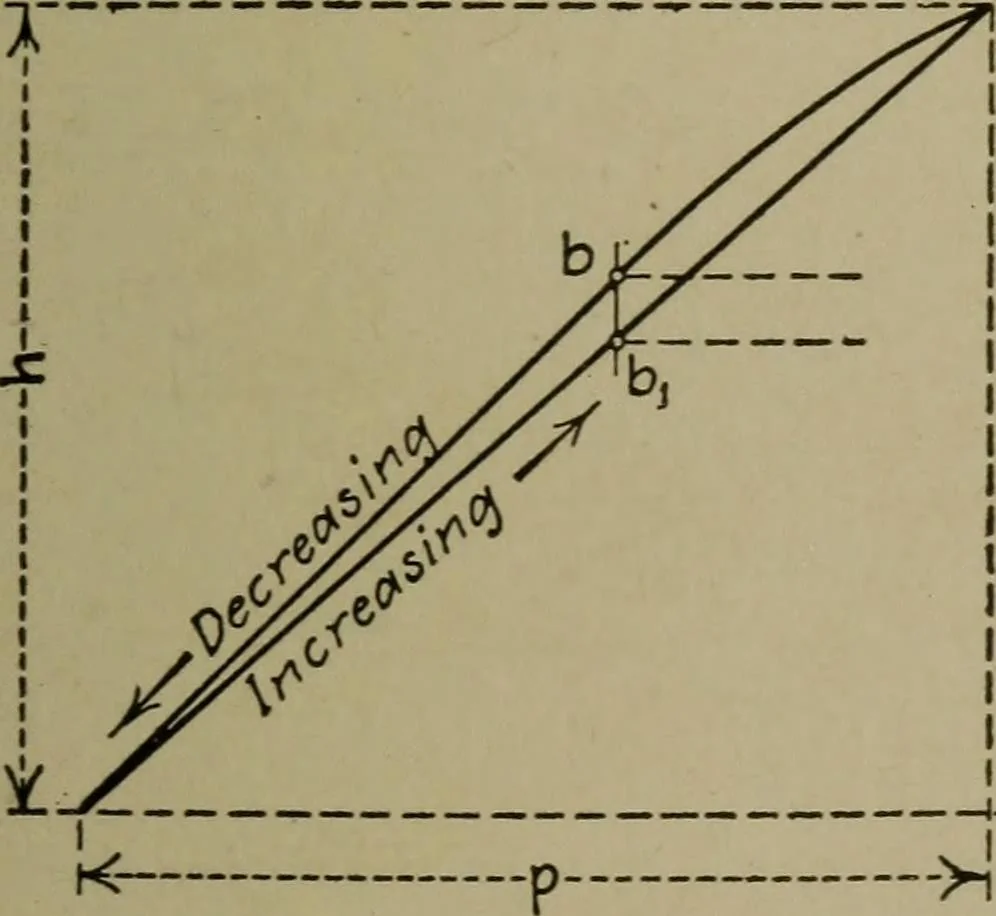 An illustration from Mechanical laboratory methods; a testing of instruments and machines in the mechanical engineering laboratory and in practice, 1918, leaf 76