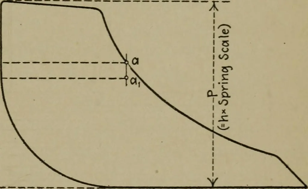 An illustration from Mechanical laboratory methods; a testing of instruments and machines in the mechanical engineering laboratory and in practice, 1918, leaf 76
