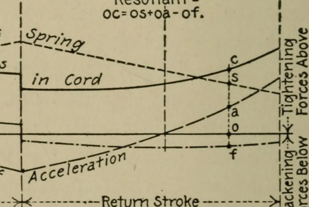 An illustration from Mechanical laboratory methods; a testing of instruments and machines in the mechanical engineering laboratory and in practice, 1918, leaf 79