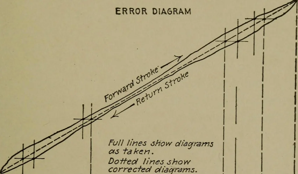 An illustration from Mechanical laboratory methods; a testing of instruments and machines in the mechanical engineering laboratory and in practice, 1918, leaf 84