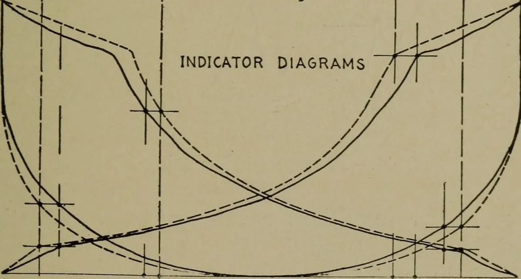 An illustration from Mechanical laboratory methods; a testing of instruments and machines in the mechanical engineering laboratory and in practice, 1918, leaf 84