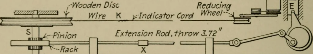 An illustration from Mechanical laboratory methods; a testing of instruments and machines in the mechanical engineering laboratory and in practice, 1918, leaf 95