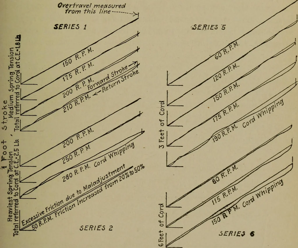 An illustration from Mechanical laboratory methods; a testing of instruments and machines in the mechanical engineering laboratory and in practice, 1918, leaf 96
