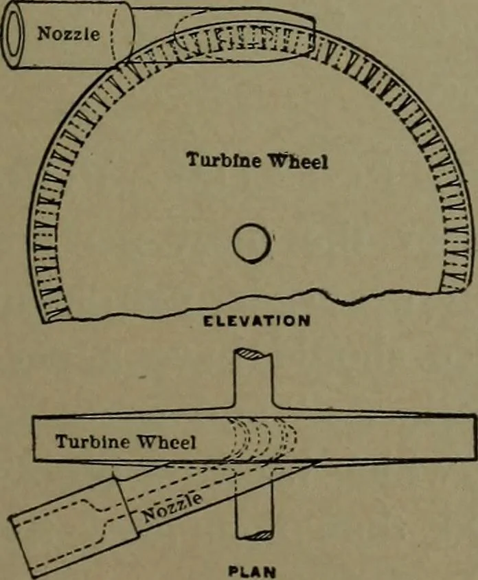 An illustration from Mechanical movements, powers and devices, 1911, leaf 110