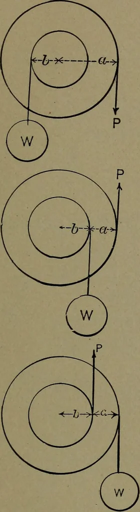 An illustration from Mechanical movements, powers and devices, 1911, leaf 32