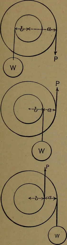 An illustration from Mechanical movements, powers and devices, 1907, leaf 32
