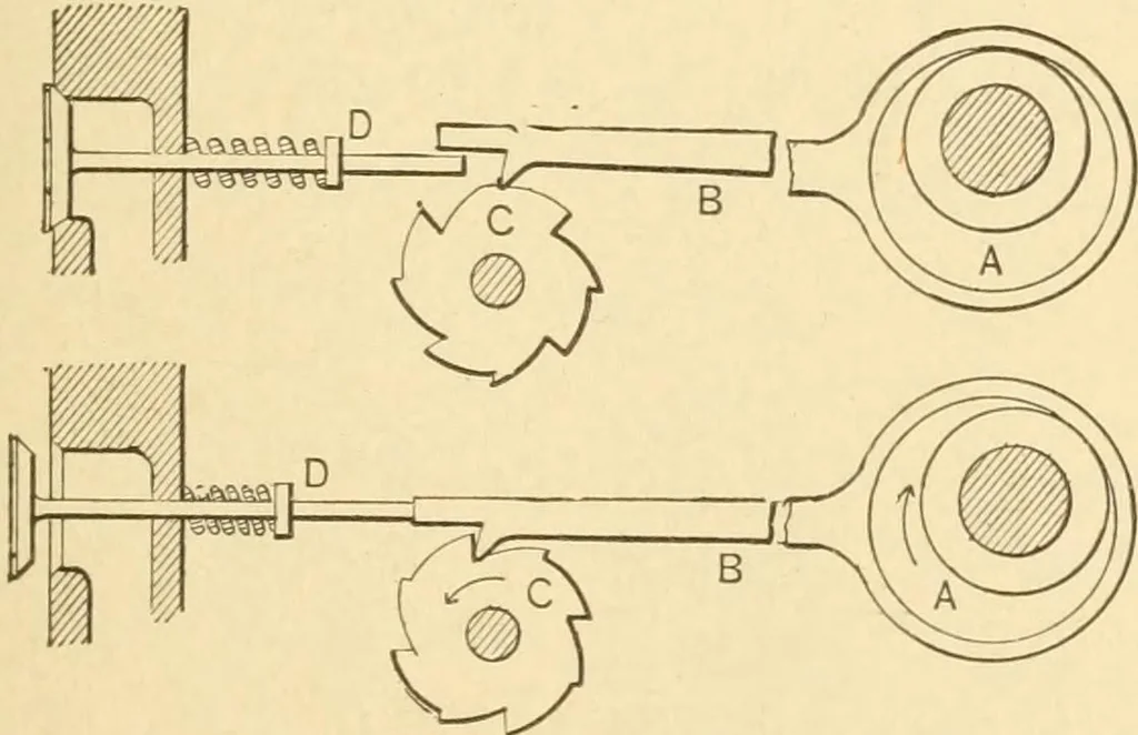 An illustration from Mechanical movements, powers and devices; a treatise describing mechanical movements and devices used in constructive and operative machinery and the mechanical arts, being practically a mechanical dictionary, commencing with a rudimentary description of the early known mechanical powers and detailing the various motions, appliances and inventions used in the mechanical arts to the present time, including a chapter on straight line movements, by Gardner D. Hiscox, 1914, leaf 132