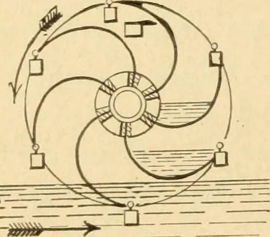 An illustration from Mechanical movements, powers and devices; a treatise describing mechanical movements and devices used in constructive and operative machinery and the mechanical arts, being practically a mechanical dictionary, commencing with a rudimentary description of the early known mechanical powers and detailing the various motions, appliances and inventions used in the mechanical arts to the present time, including a chapter on straight line movements, by Gardner D. Hiscox, 1914, leaf 145
