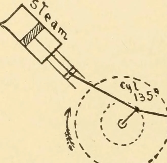 An illustration from Mechanical movements, powers and devices; a treatise describing mechanical movements and devices used in constructive and operative machinery and the mechanical arts, being practically a mechanical dictionary, commencing with a rudimentary description of the early known mechanical powers and detailing the various motions, appliances and inventions used in the mechanical arts to the present time, including a chapter on straight line movements, by Gardner D. Hiscox, 1914, leaf 187