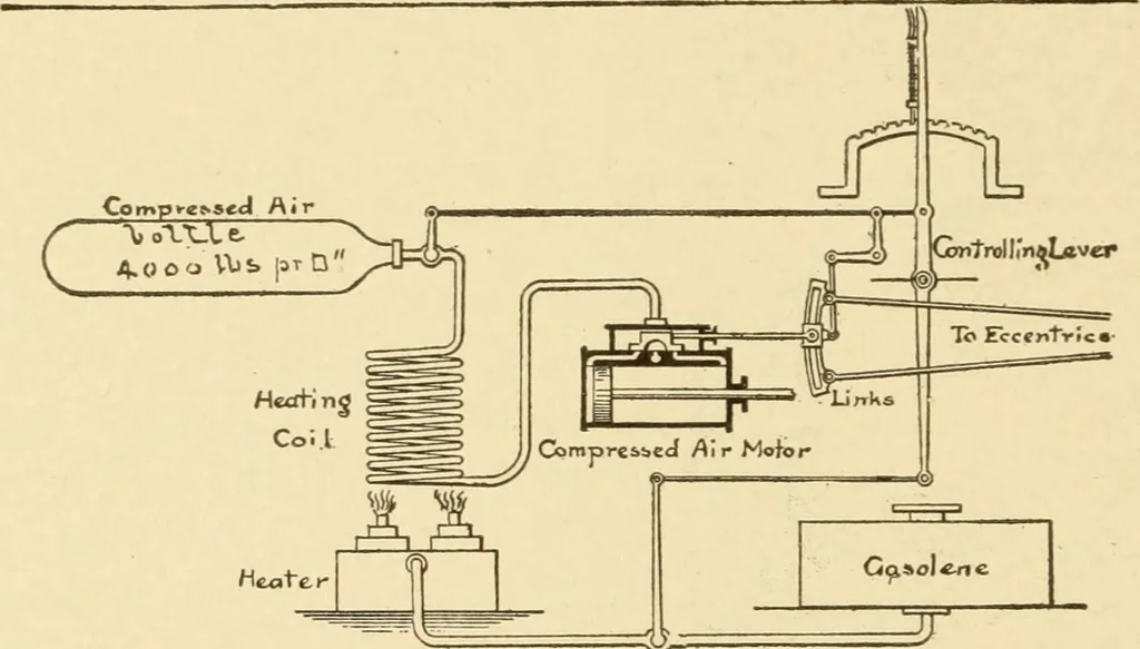 An illustration from Mechanical movements, powers and devices; a treatise describing mechanical movements and devices used in constructive and operative machinery and the mechanical arts, being practically a mechanical dictionary, commencing with a rudimentary description of the early known mechanical powers and detailing the various motions, appliances and inventions used in the mechanical arts to the present time, including a chapter on straight line movements, by Gardner D. Hiscox, 1914, leaf 189