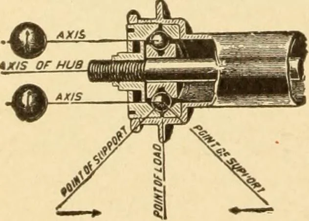 An illustration from Mechanical movements, powers and devices; a treatise describing mechanical movements and devices used in constructive and operative machinery and the mechanical arts, being practically a mechanical dictionary, commencing with a rudimentary description of the early known mechanical powers and detailing the various motions, appliances and inventions used in the mechanical arts to the present time, including a chapter on straight line movements, by Gardner D. Hiscox, 1914, leaf 235