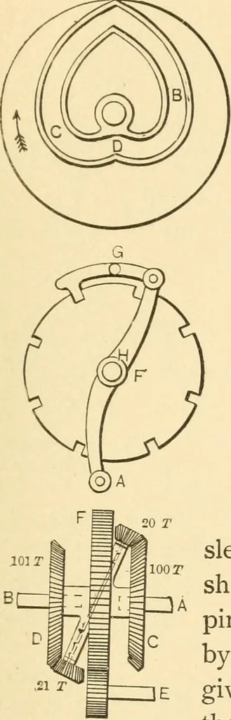 An illustration from Mechanical movements, powers and devices; a treatise describing mechanical movements and devices used in constructive and operative machinery and the mechanical arts, being practically a mechanical dictionary, commencing with a rudimentary description of the early known mechanical powers and detailing the various motions, appliances and inventions used in the mechanical arts to the present time, including a chapter on straight line movements, by Gardner D. Hiscox, 1914, leaf 256