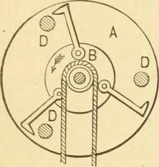 An illustration from Mechanical movements, powers and devices; a treatise describing mechanical movements and devices used in constructive and operative machinery and the mechanical arts, being practically a mechanical dictionary, commencing with a rudimentary description of the early known mechanical powers and detailing the various motions, appliances and inventions used in the mechanical arts to the present time, including a chapter on straight line movements, by Gardner D. Hiscox, 1914, leaf 270